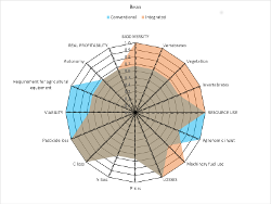Radar plot of DEXi Output for beans