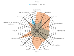 Radar plot of DEXi Output for potato