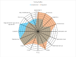 Radar plot of DEXi Output for spring barley