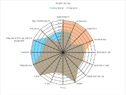 Radar plot of DEXi Output for winter barley