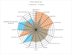 Radar plot of DEXi Output for winter oilseed rape